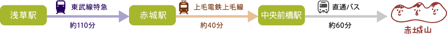 東武線（東京方面）から