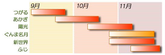 赤城山麓りんごカレンダー りんご狩りカレンダー つがる 9月上旬~10月上旬 あかぎ 9月下旬~10月中旬 陽光 10月中旬~11月中旬 ぐんま名月 10月下旬~11月中旬 新世界 10月下旬~11月中旬 ふじ 11月中旬~